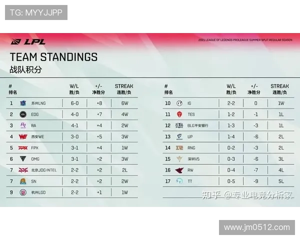 全球总决赛积分榜更新JDG战队以100分稳居第一名